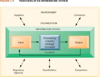 FIGURE 1-4FUNCTIONS OF AN INFORMATION SYSTEM 