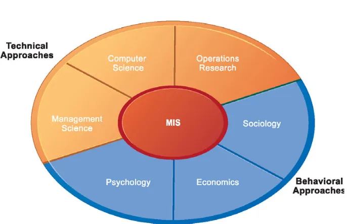 FIGURE 1-9CONTEMPORARY APPROACHES TO INFORMATION SYSTEMS