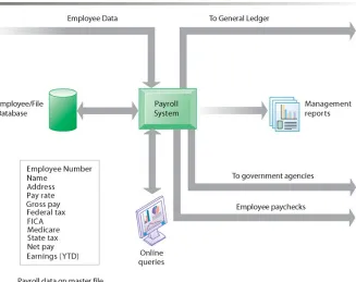 FIGURE 2-2A PAYROLL TPS
