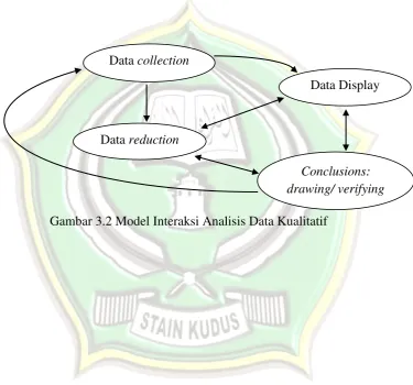 Gambar 3.2 Model Interaksi Analisis Data Kualitatif 
