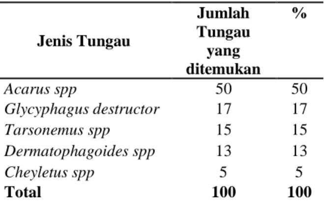 Tabel 3.  Data jumlah tungau debu yang  ditemukan di ruang tidur. 