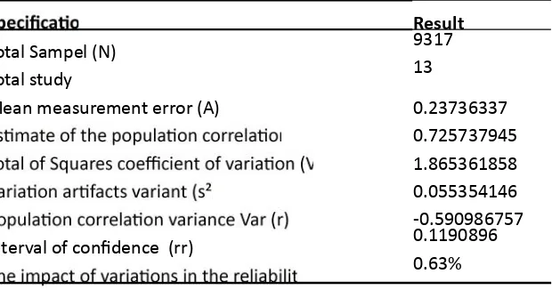 Table 2. Data to calculate correction artifacts of sampling error to test thecorrelation of religion and life satisfaction.