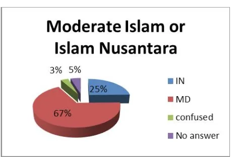 Figure 1: youth responses over the emergence of Islam Nusantara.