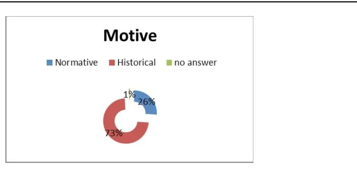 Figure 2: youth motive in being moderate