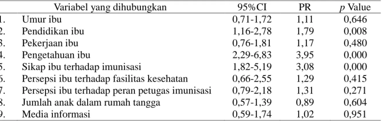 Tabel 2. Analisa bivariat faktor karakteristik dan perilaku ibu terhadap  status imunisasi dasar anak 