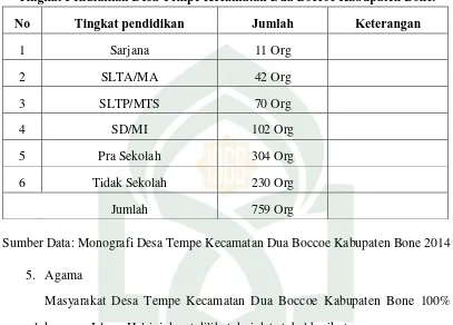 Tabel 5 Lembaga Keagamaan Desa Tempe Kecamatan Dua Boccoe Kabupaten Bone 