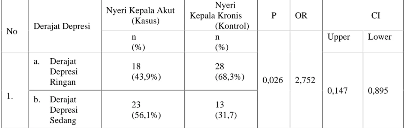 Tabel  1. Hubungan  Derajat  Depresi  dengan  Nyeri  Kepala  Akut  pada  Penderita  yang  Berobat  di  Poliklinik  Saraf  RSU Anutapura Palu Tahun 2018