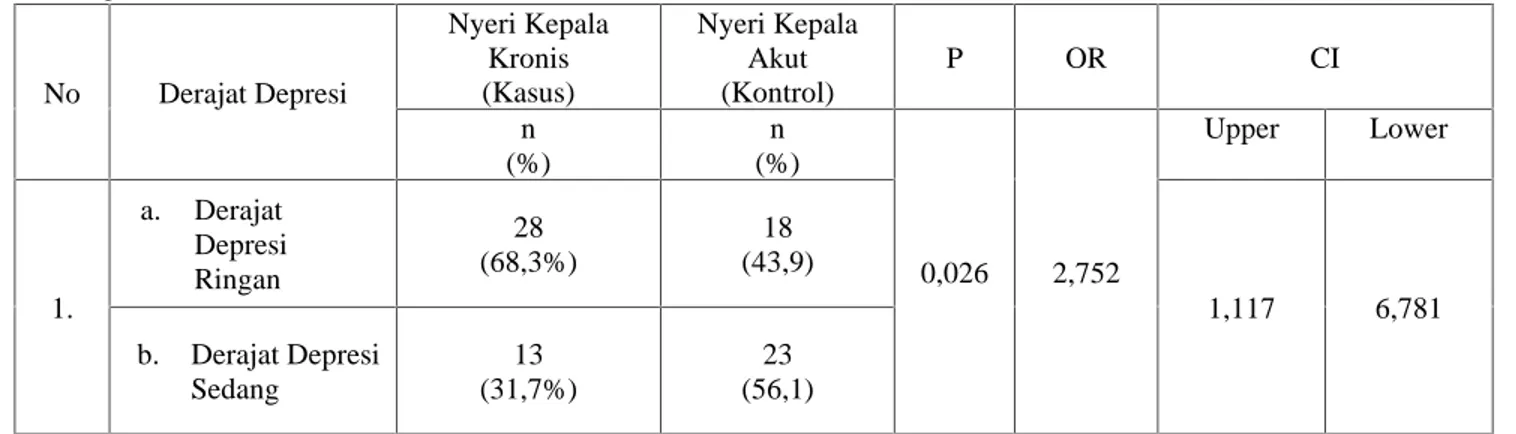 Tabel 2. Hubungan Derajat Depresi dengan Nyeri Kepala Kronis pada Penderita yang Berobat di Poliklinik Saraf RSU Anutapura Palu Tahun 2018
