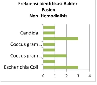 Tabel  3.  Distrubusi Sampel berdasarkan  jenis  bakteri pada pasien PGK stadium 5  yang melakukan terapi non -  Hemodialisis 