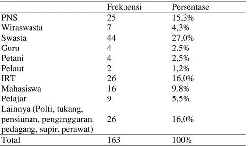 Tabel 12. Hasil penelitian IMS di RSUD. Koja dan Puskesmas Cilincing, Jakarta Utara 1997 