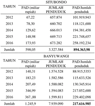 Tabel  5.2  Angka  Pendapatan  Asli  Daerah  dan  Jumlah Penduduk di Kabupaten Situbondo dan  Kabupaten Banyuwangi Tahun 2012 – 2016 