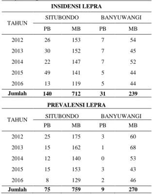 Tabel  5.3  Perbandingan  Angka  Insidensi  dan  Prevalensi  Lepra  Tipe  MB  dan  PB  di  Kabupaten  Situbondo  dan  Kabupaten  Banyuwangi Tahun 2012 – 2016 