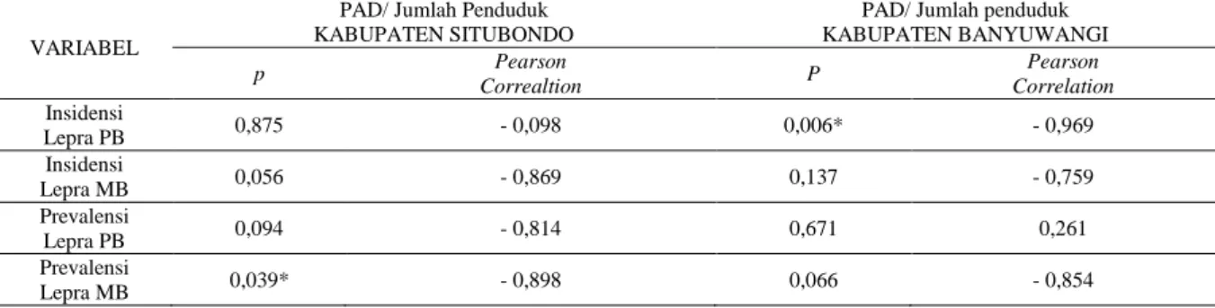 Tabel  5.5  Hubungan  PAD/  Jumlah  Penduduk  dengan  Kejadian  Lepra  di  Kabupaten  Situbondo  dan  Kabupaten Banyuwangi Tahun 2012 – 2016  
