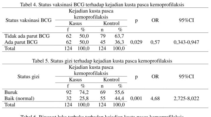 Tabel 4. Status vaksinasi BCG terhadap kejadian kusta pasca kemoprofilaksis 
