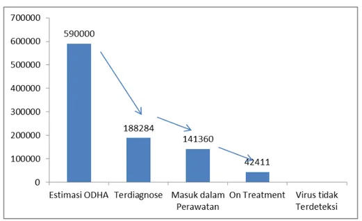 Gambar 1: Cascade of HIV care di Indonesia