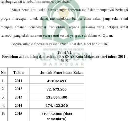 Tabel VI.Perolehan zakat, infaq dan sedekah BAZNAS Kota Makassar dari tahun 2011-