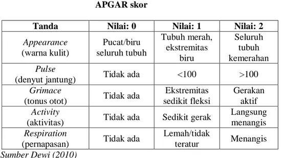 Tabel 2.5   APGAR skor 