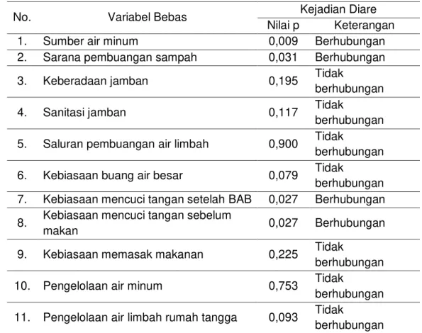 Tabel  6  Rekapitulasi  Analisis  Hubungan  antar  Variabel  Menggunakan  Chi  Square 