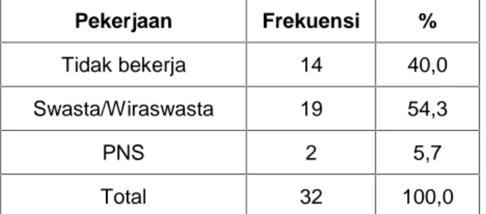 Tabel 5 – Karakteristik responden di ruang Irna dan Poli   RS. Surabaya Medical Service berdasarkan