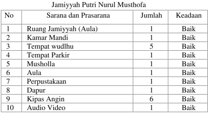 Tabel 4.3Sarana Prasarana