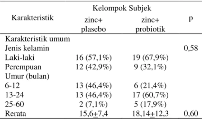 Tabel  3  memperlihatkan  rerata  frekuensi  BAB  di  RS  pada  kelompok  zinc+plasebo  berkisar  1,0  sampai  13,5  kali/hari  dengan  nilai  rerata  4,19+2,97  kali/hari  lebih  jarang  dibandingkan  kelompok  zinc+probiotik  berkisar  1,0  sampai  9,5  