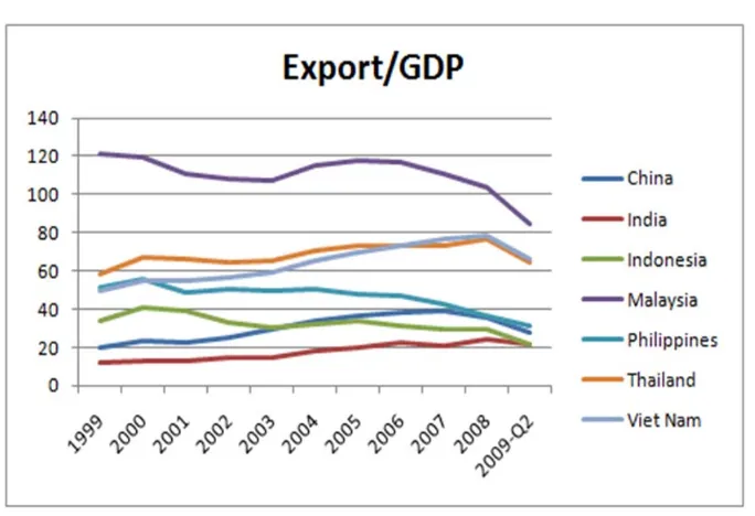 Figure 5. Export to GDP ratio for seven Asian countries 