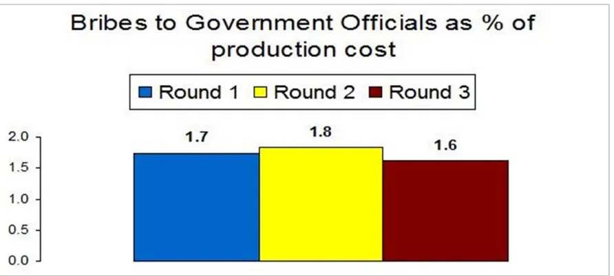 Figure 6. Bribes to Government Officials as % of production cost 