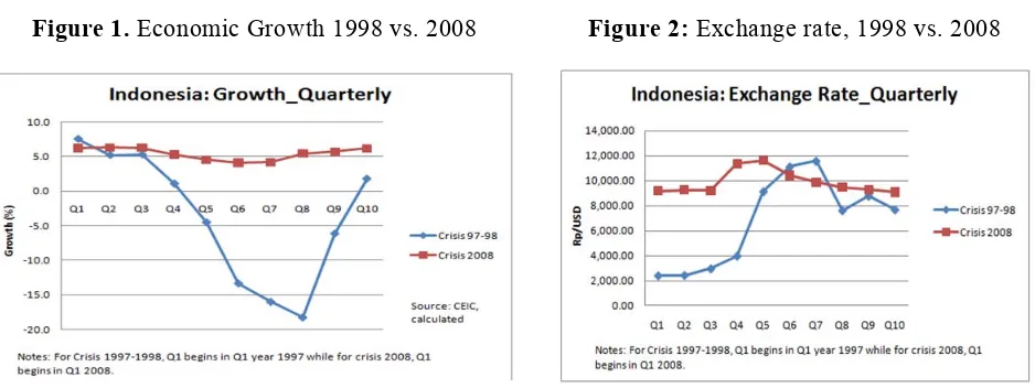Figure 1. Economic Growth 1998 vs. 2008 