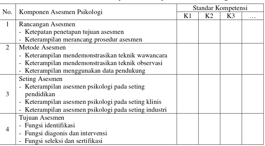 Tabel 1. Contoh Format Penilaian Kompetensi Penerapan Asesmen Psikologis  