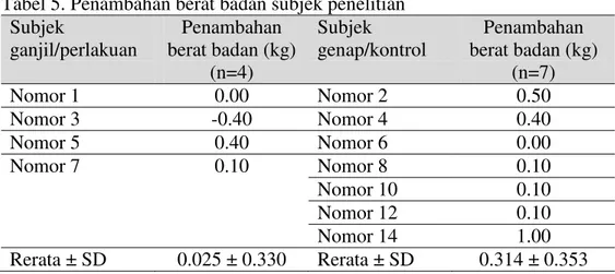 Tabel 5. Penambahan berat badan subjek penelitian  Subjek  ganjil/perlakuan  Penambahan  berat badan (kg)  (n=4)  Subjek  genap/kontrol  Penambahan  berat badan (kg) (n=7)  Nomor 1  0.00  Nomor 2  0.50  Nomor 3  -0.40  Nomor 4  0.40  Nomor 5  0.40  Nomor 6