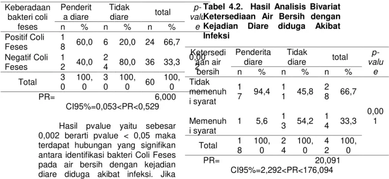 Tabel  4.1.    Hasil  Analisis  Bivariat  Identifikasi Bakteri Coli Feses  Keberadaan  bakteri coli  feses  Penderita diare  Tidak diare  total   p-value n % n % n %  Positif Coli  Feses  1 8  60,0  6  20,0  24  66,7  0,00 2 Negatif Coli  Feses  1 2  40,0 