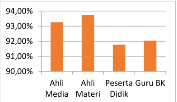 Tabel 1. Hasil evaluasi formatif   Kesimpulan  dari  hasil  penilaian  yang  dilakukan oleh uji ahli media menunjukkan  persentase  sebesar  93,26  %  yang  berarti  video  tutorial  penulisan  lamaran  kerja  ini  termasuk  dalam  kategori  sangat  baik  