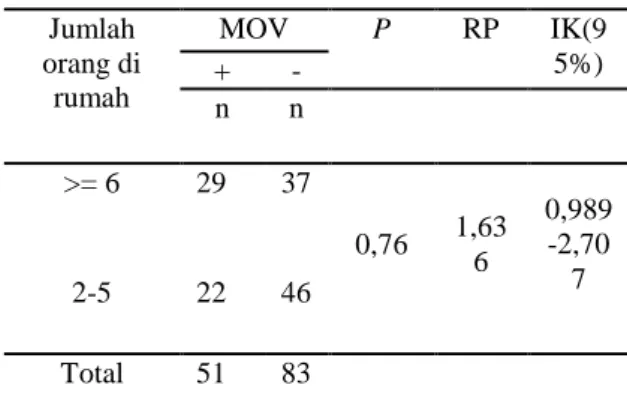 Tabel 3. Analisis bivariat p endidikan orang tua terhadap  MOV Pendidikan  formal  MOV  P  RP  IK(9 5%)  +  -  n  n  Tidak  7  3  0,043  1,97 3  1,233-3,15 7  Ya  44  80  Total  51  83   