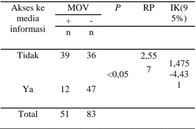 Tabel  5.  Analisis  bivariat  a kses  ke  media  informasi  terhadap MOV  Akses ke  media  informasi  MOV  P  RP  IK(9 5%) + -  n  n  Tidak  39  36  &lt;0,05  2,557      1,475-4,431 Ya 12 47  Total  51  83    4