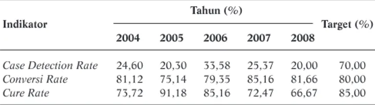 Tabel 1.  Hasil Program Penanggulangan TB  Paru di Kabupaten Boyolali  Tahun 2004-2008