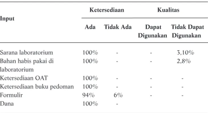 Tabel 2.  Ketersediaan Sarana dan Prasaran Dalam Program Penanggulangan  TB Paru Berdasarkan Tugas Rangkap, Masa Jabatan, dan Pelatihan