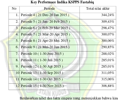 Tabel 1.1 Key Performace Indika KSPPS Fastabiq 