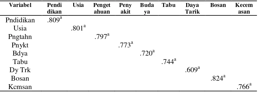 Tabel 4.3. Nilai Anti Image Matrices 