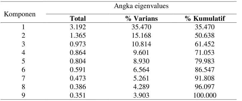 Tabel 4.5. Tabel Total Variance Explained 