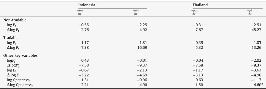 Fig. 3. Monthly CPI-based inﬂation in Thailand (ln Pt � ln Pt�1). Source: Authors’ own calculation.