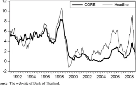 Fig. 1. Year on year core and headline inﬂations of Thailand. Source: The web-site of Bank of Thailand.