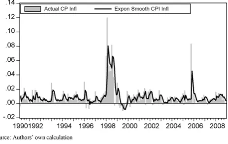 Fig. 2. Monthly CPI-based inﬂation in Indonesia (ln Pt � ln Pt�1). Source: Authors’ own calculation.