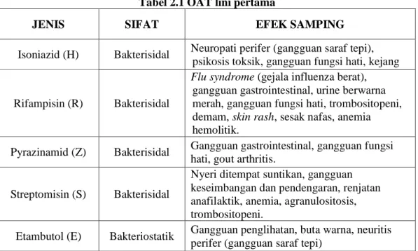 Tabel 2.1 OAT lini pertama 