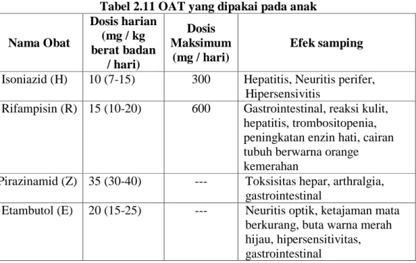 Tabel 2.11 OAT yang dipakai pada anak 