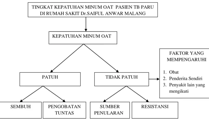 Gambar 4.1 Kerangka Teori atau Kerangka konsep 