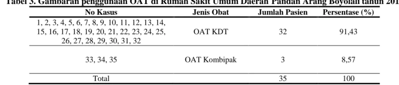 Tabel 3. Gambaran penggunaan OAT di Rumah Sakit Umum Daerah Pandan Arang Boyolali tahun 2016 