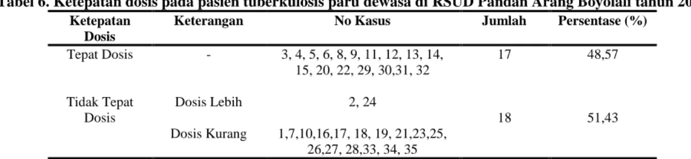 Tabel 6. Ketepatan dosis pada pasien tuberkulosis paru dewasa di RSUD Pandan Arang Boyolali tahun 2016 