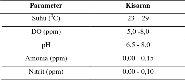 Tabel 1. Optimum Kualitas Air Ikan Maskoki 