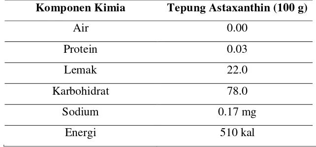 Tabel 2. Kandungan Tepung Astaxanthin 