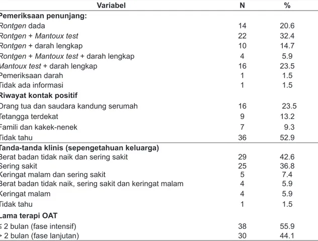 Tabel 2. Gambaran Klinis Responden